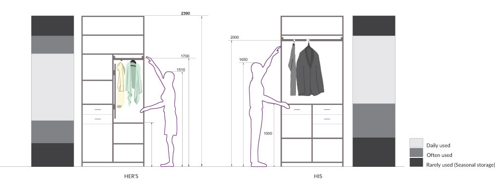 Wardrobe ergonomics